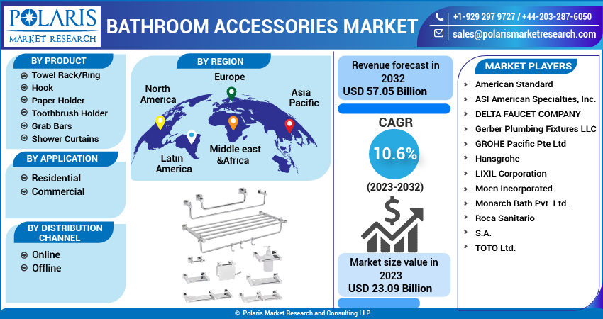 Bathroom Accessories Market Share, Size, Trends